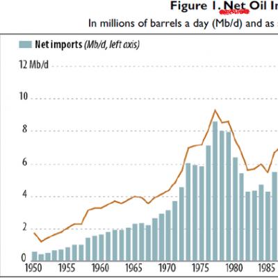 Может ли россия преодолеть нефтяную зависимость Зависимость бюджета от цен на нефть