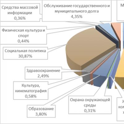 Анализ доходов и расходов бюджета российской федерации Доходы и расходы бюджета рф таблица