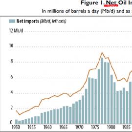 Может ли россия преодолеть нефтяную зависимость Зависимость бюджета от цен на нефть