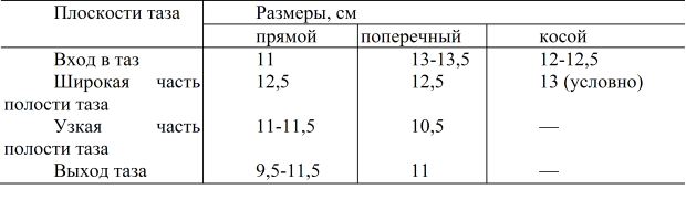 Размеры плоскости. Размеры плоскостей таза в акушерстве. Плоскости и Размеры малого таза. Плоскости таза в акушерстве и их Размеры. Плоскости и Размеры малого таза Акушерство.